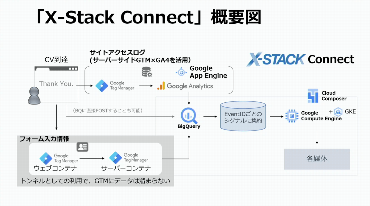 「X-Stack Connect」概要図