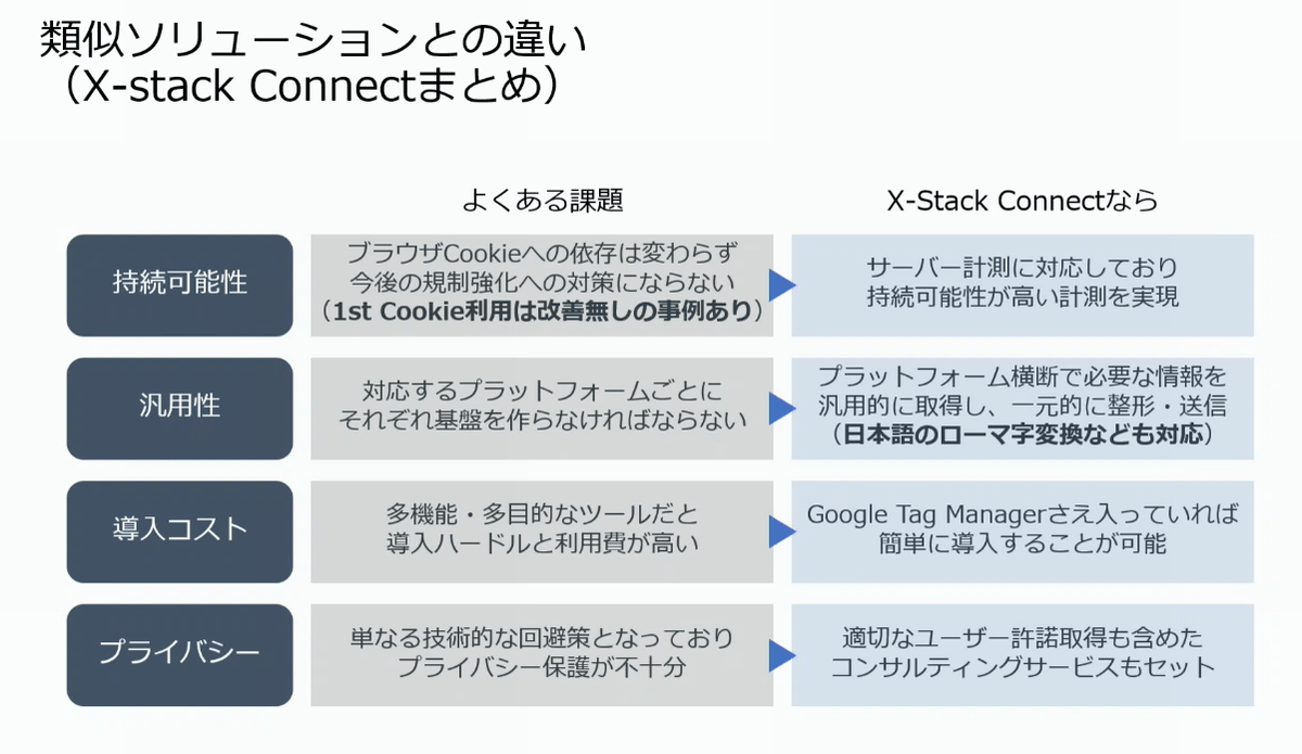 類似ソリューションとの違い（「X-Stack Connect」まとめ）