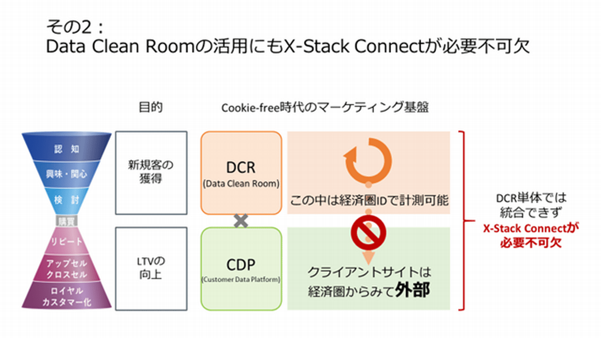 その2 : Data Clean Roomの活用にも「X-Stack Connect」が必要不可欠