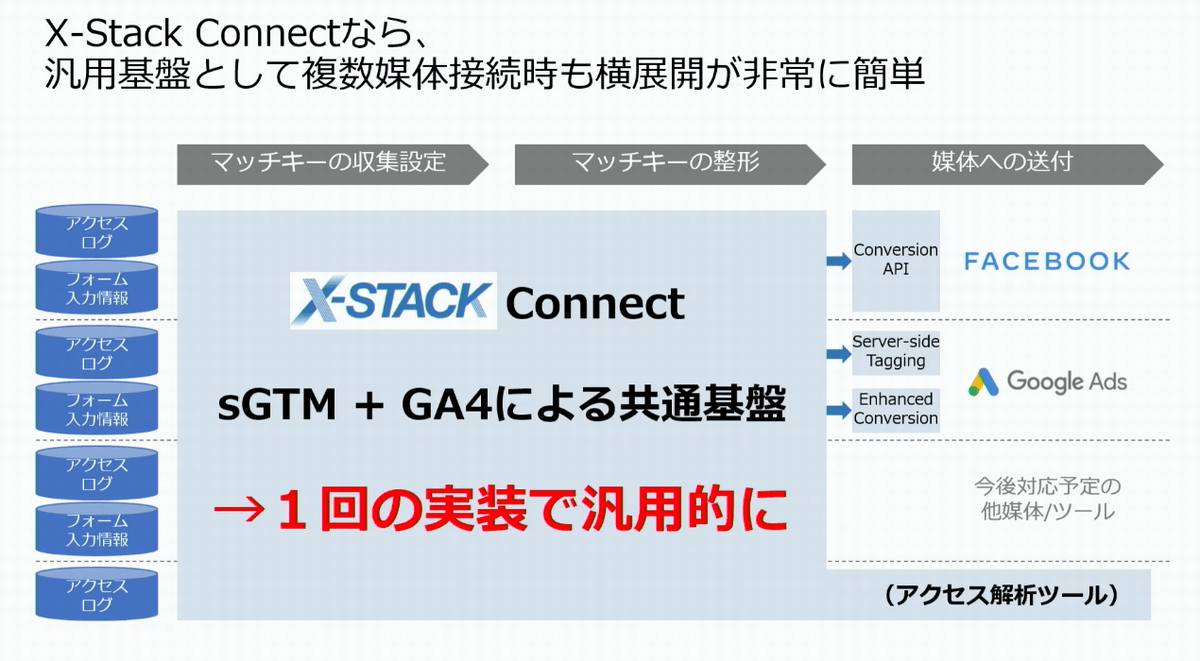 「X-Stack Connect」なら、汎用基盤として複数媒体接続時も横展開が非常に簡単