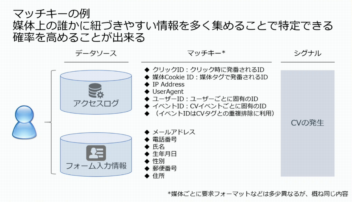 マッチキーの例