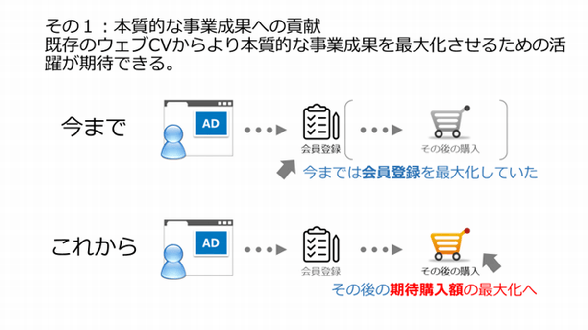 その1 : 本質的な事業成果への貢献