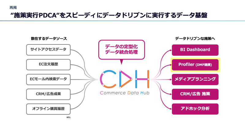 データ活用とPDCAサイクルによる販売戦略の改善