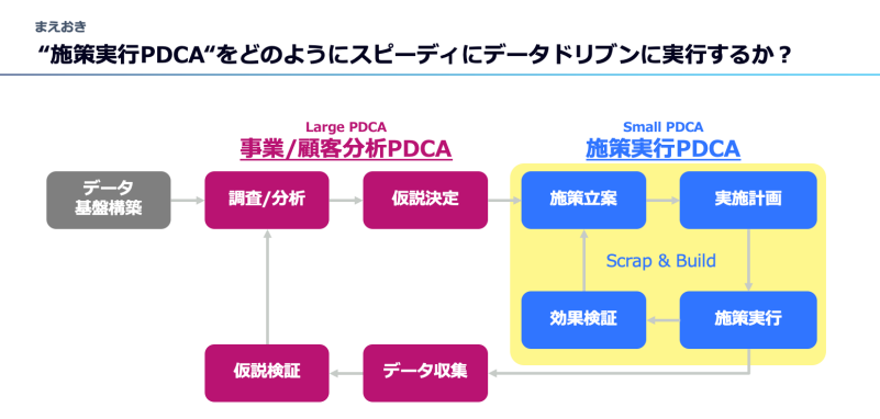 データドリブンマーケティングとPDCAサイクルによる改善手法