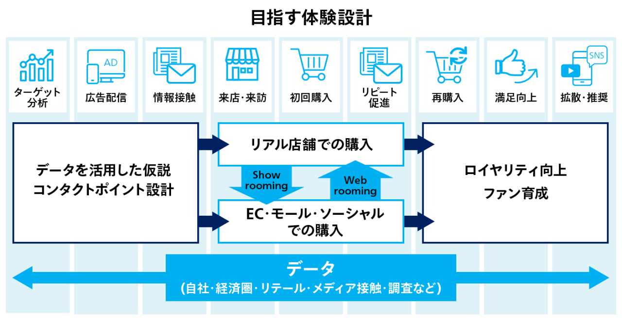 目指す体験設計