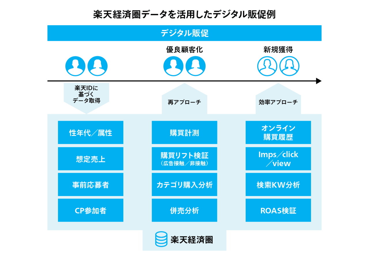 楽天経済圏データを活用したデジタル販促例