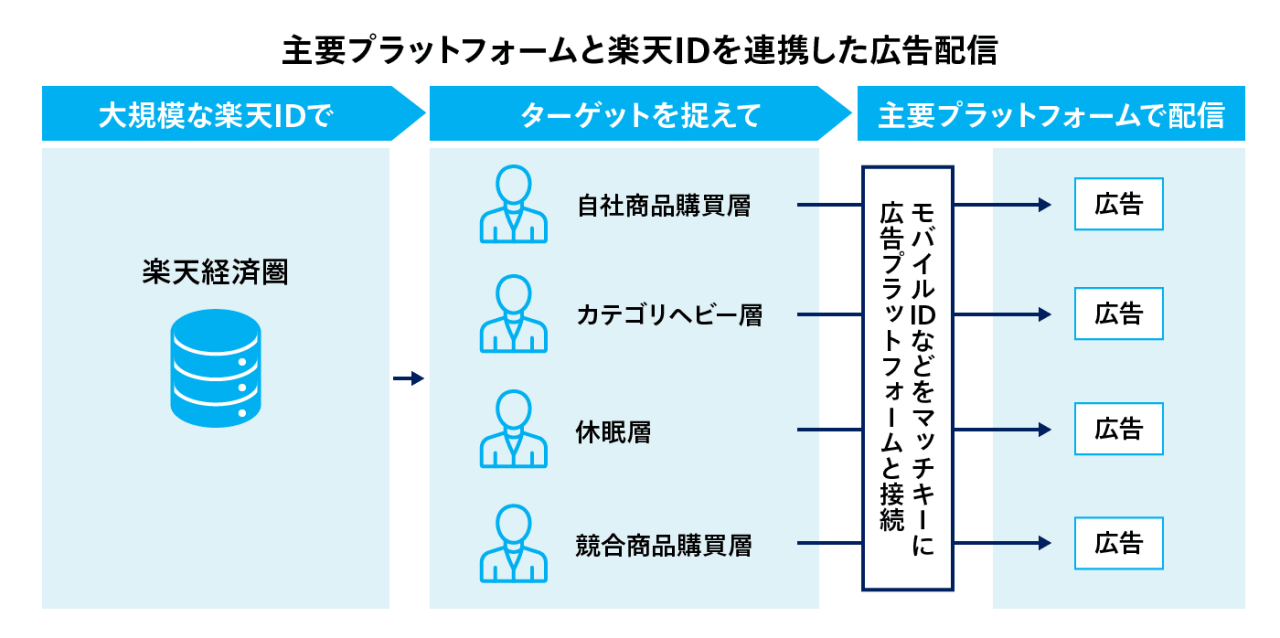 主要プラットフォームと楽天IDを連携した広告配信