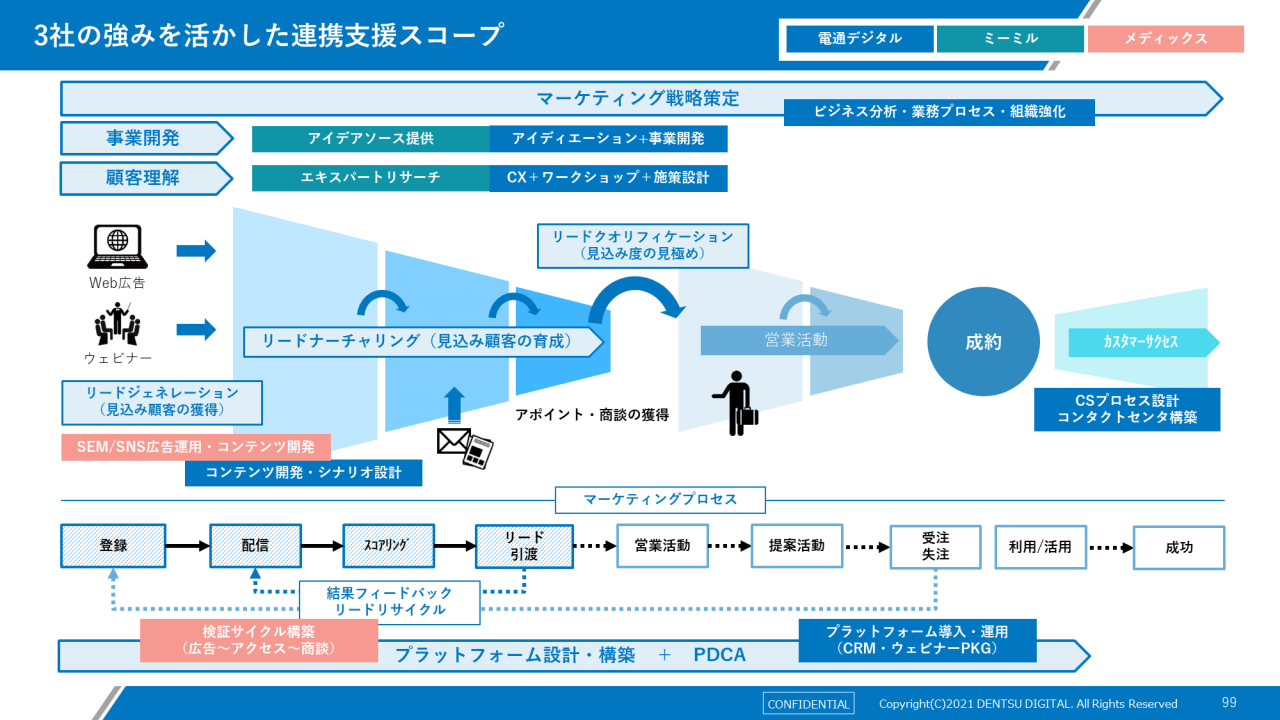 3社の強みを活かした連携支援スコープ