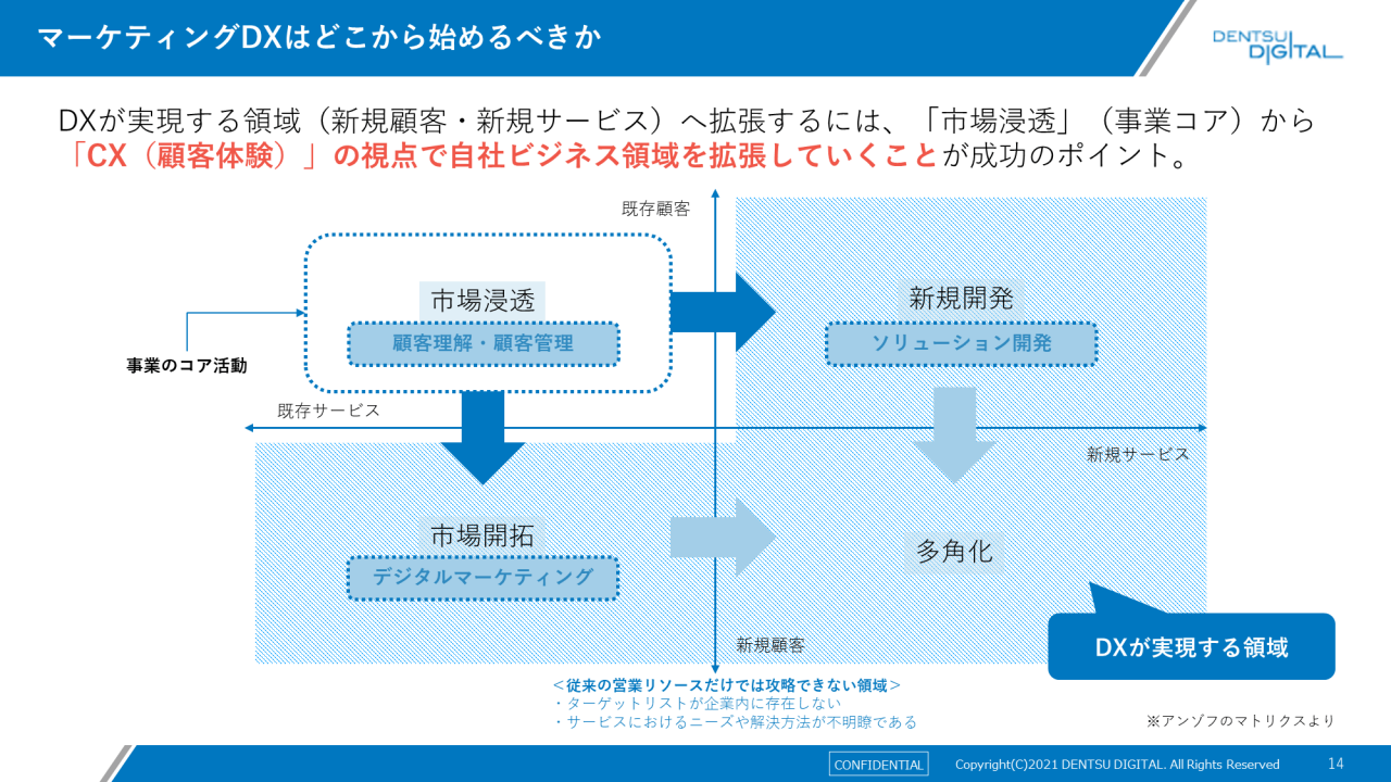 マーケティングDXはどこから始めるべきか