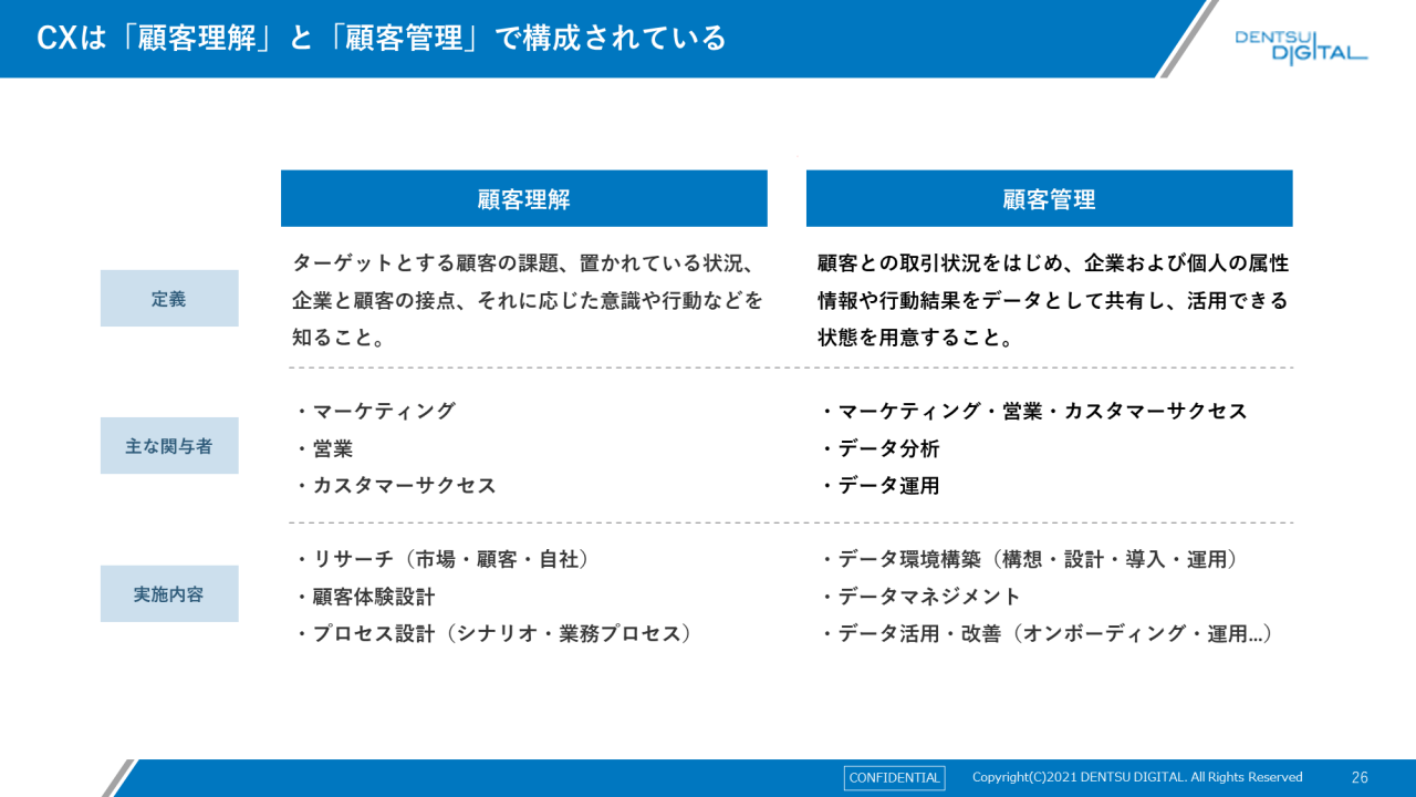 CXは「顧客理解」と「顧客管理」で構成されている