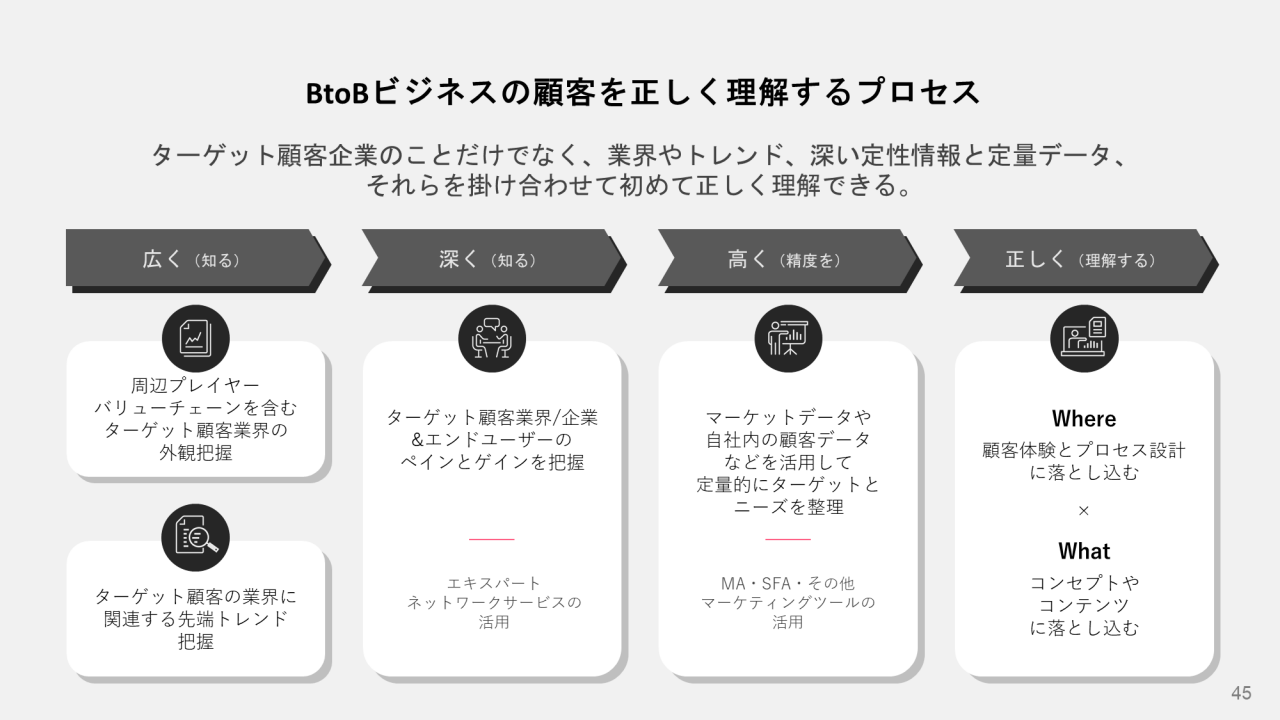 BtoBビジネスの顧客を正しく理解するプロセス