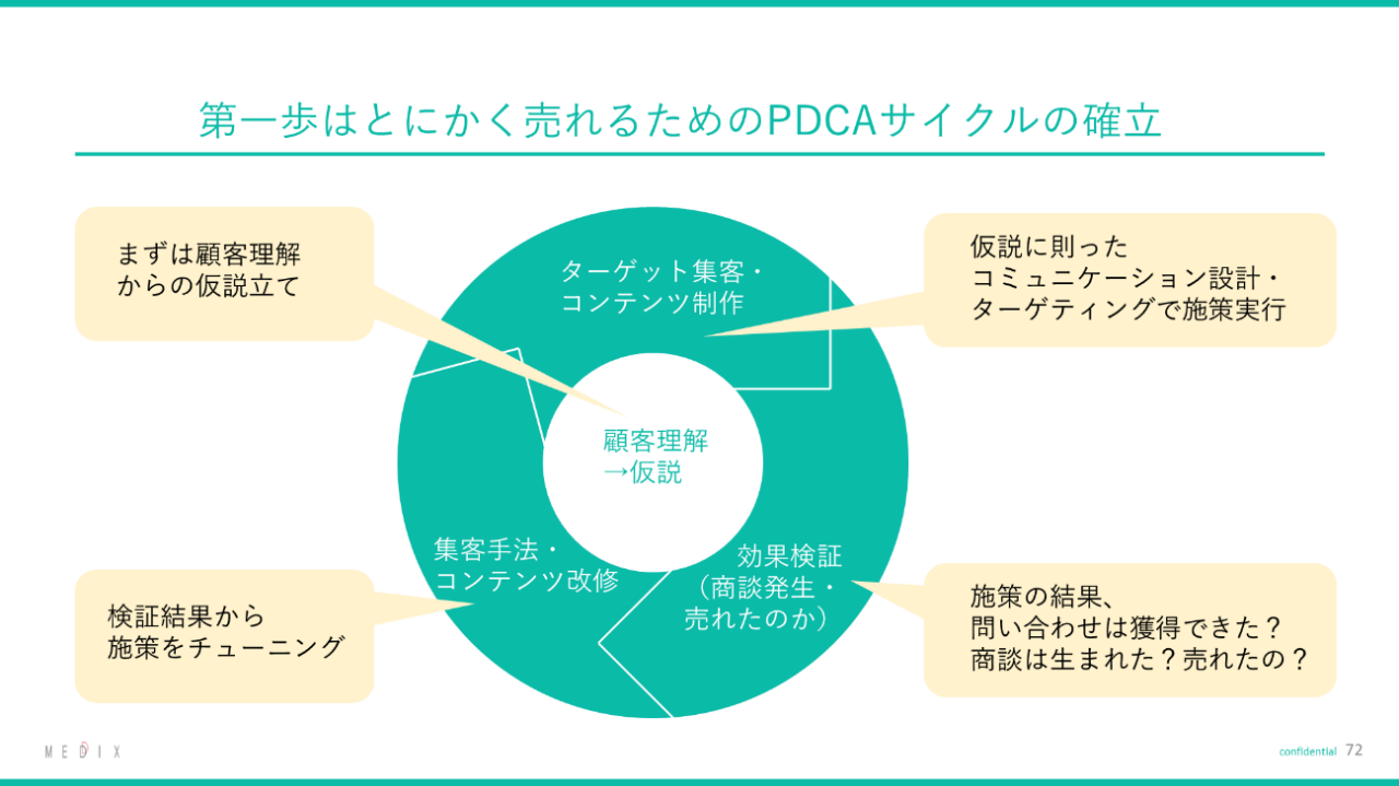 第一歩はとにかく売れるためのPDCAサイクルの確立