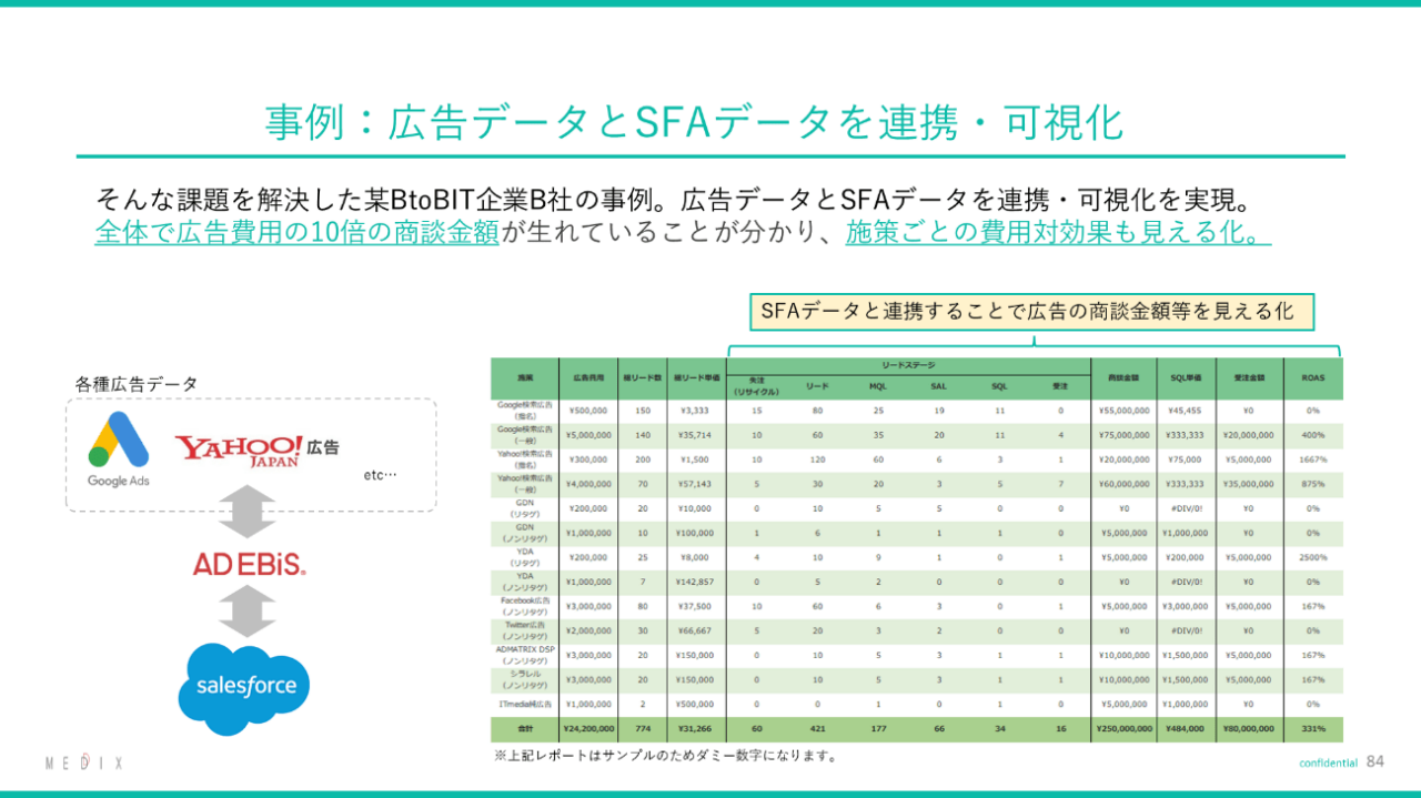 事例 : 広告データとSFAデータを連携・可視化