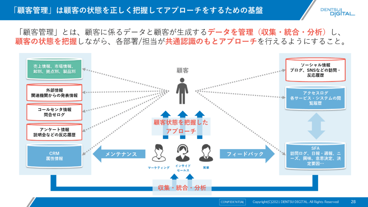 「顧客管理」は顧客の状態を正しく把握してアプローチをするための基盤