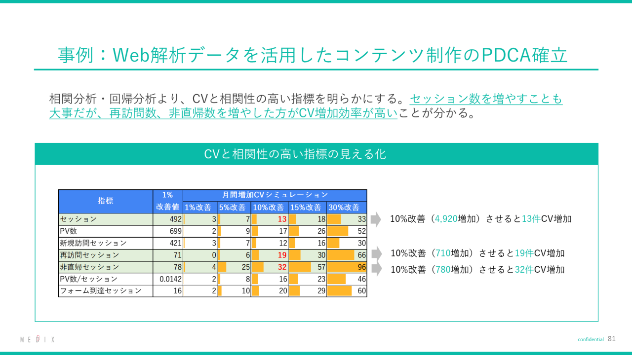 事例 : Web解析データを活用したコンテンツ制作のPDCA確立