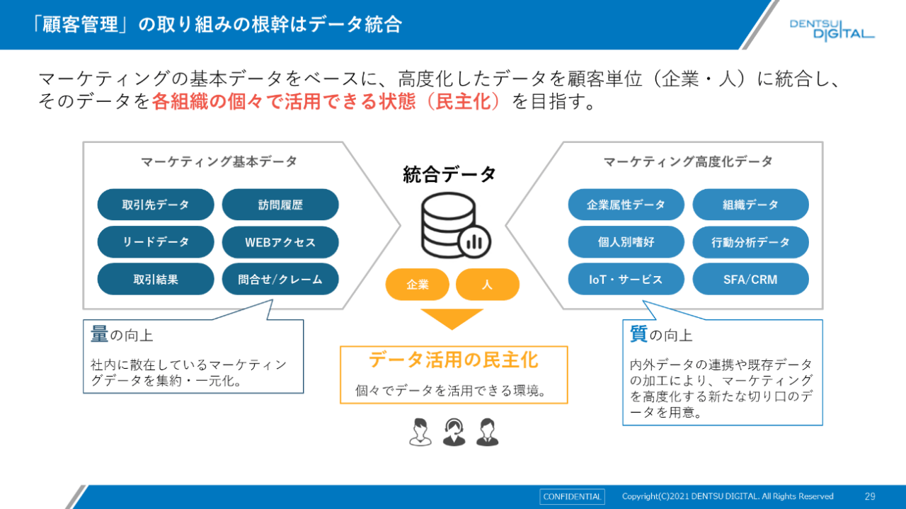 「顧客管理」の取り組みの根幹はデータ統合