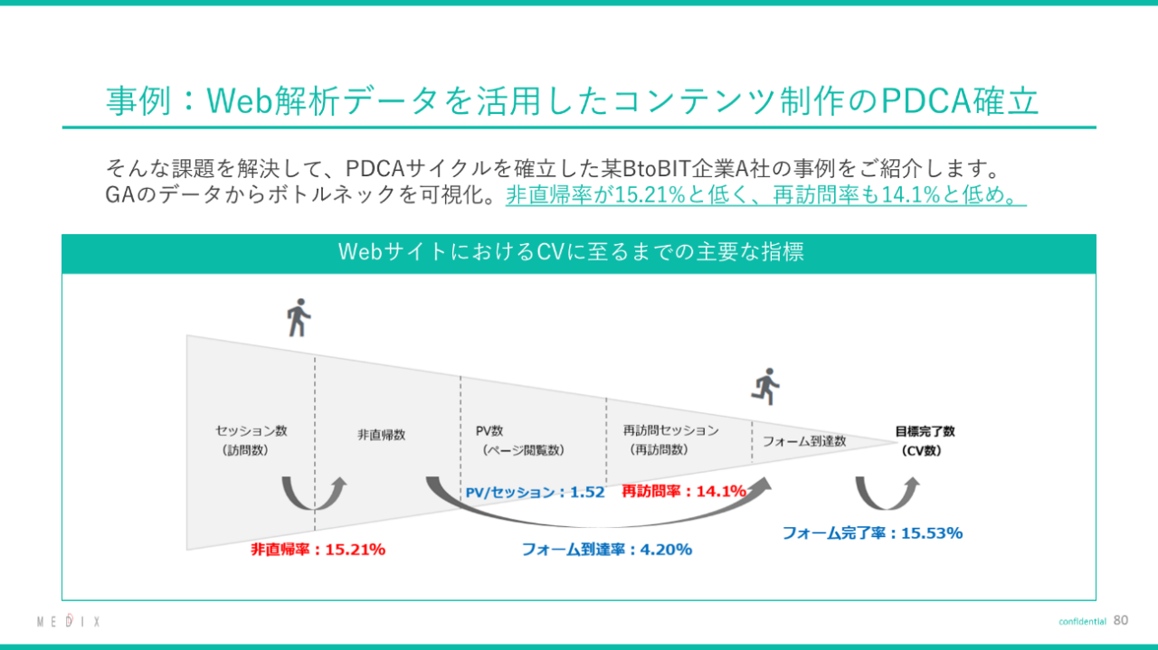 事例 : Web解析データを活用したコンテンツ制作のPDCA確立