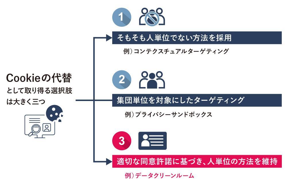 Cookieの代替