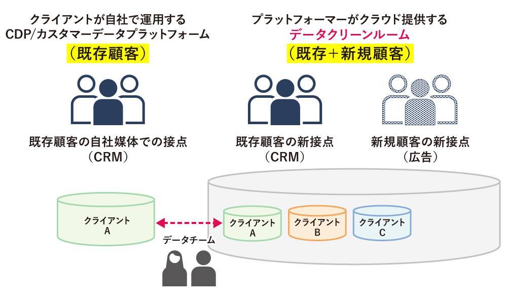 CDPとデータクリーンルームの両輪