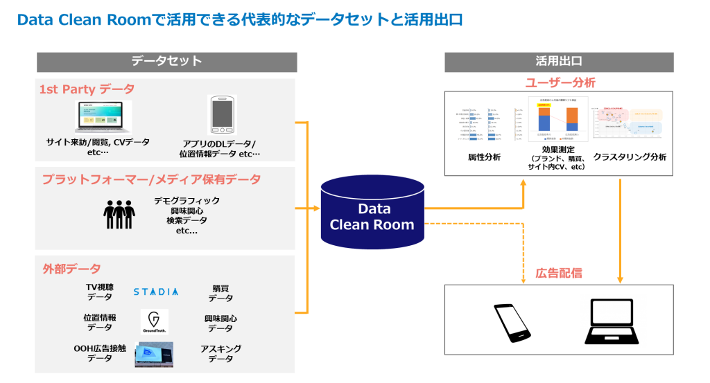 Cookieレス時代のマーケティングにData Clean Roomが有効な理由