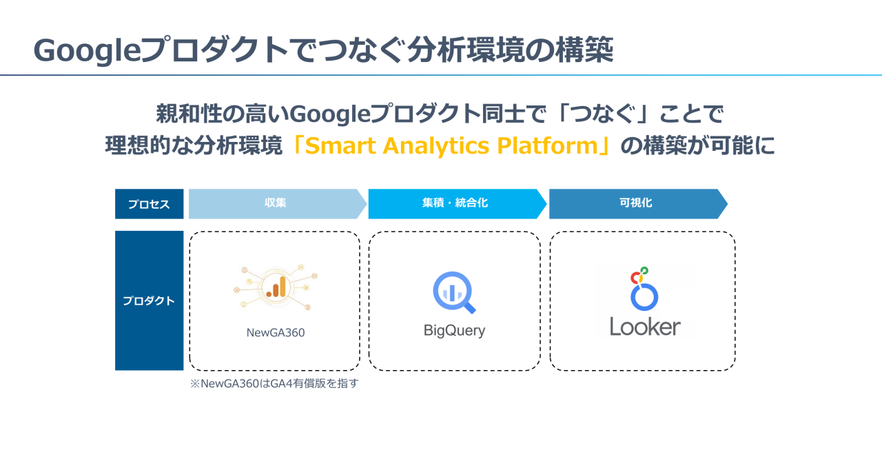 Googleプロダクトでつなぐ分析環境の構築