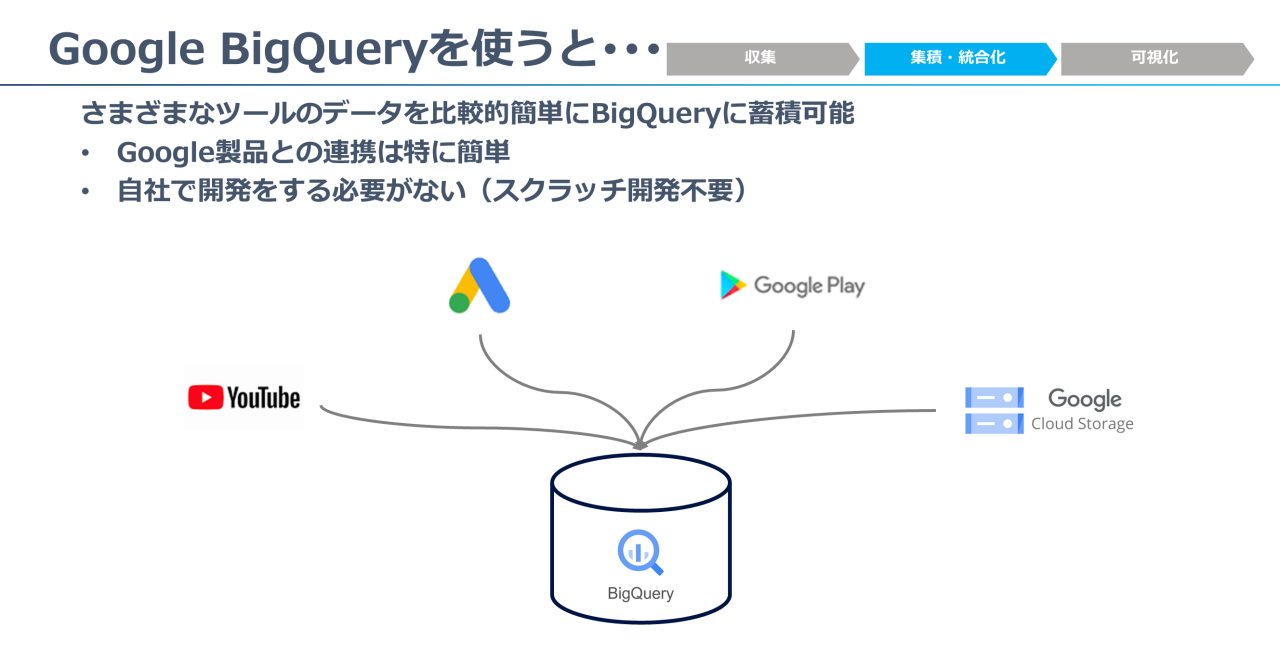 Google BigQueryを使うとできること