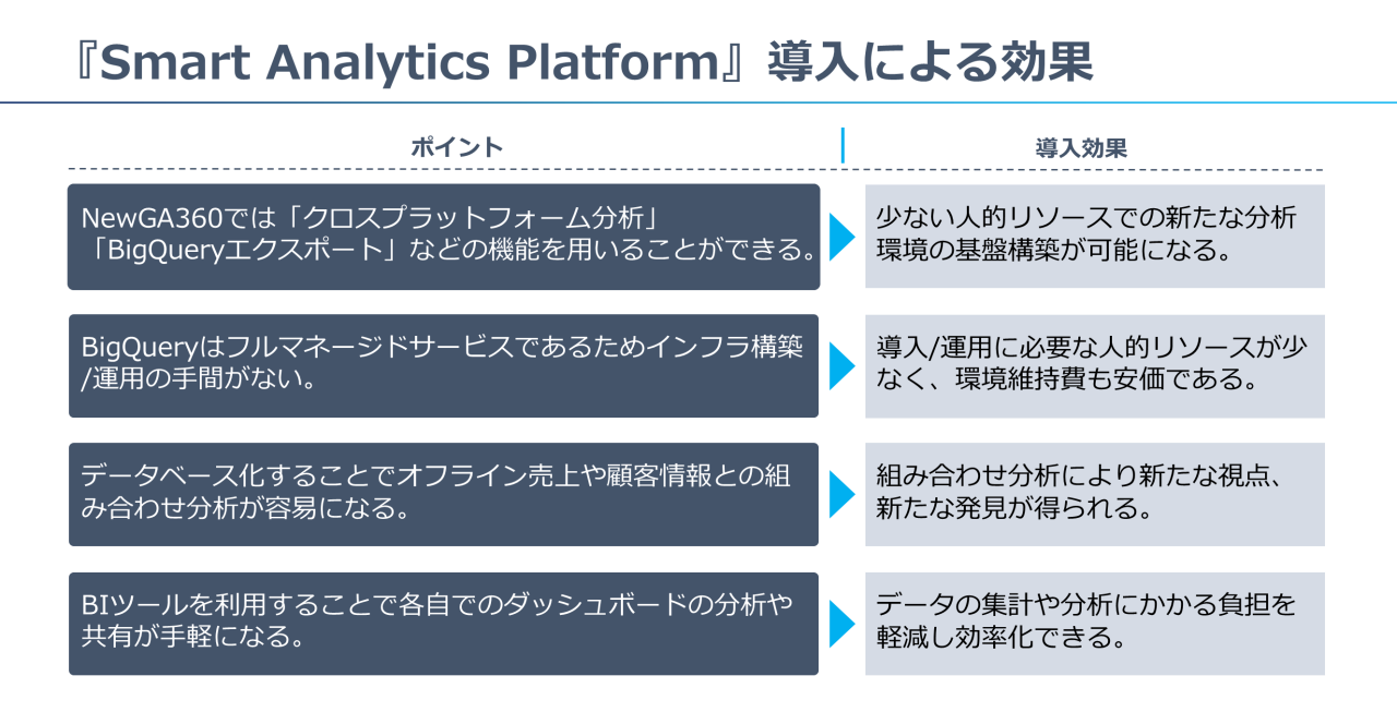 Smart Analytics Platformの導入効果を図解