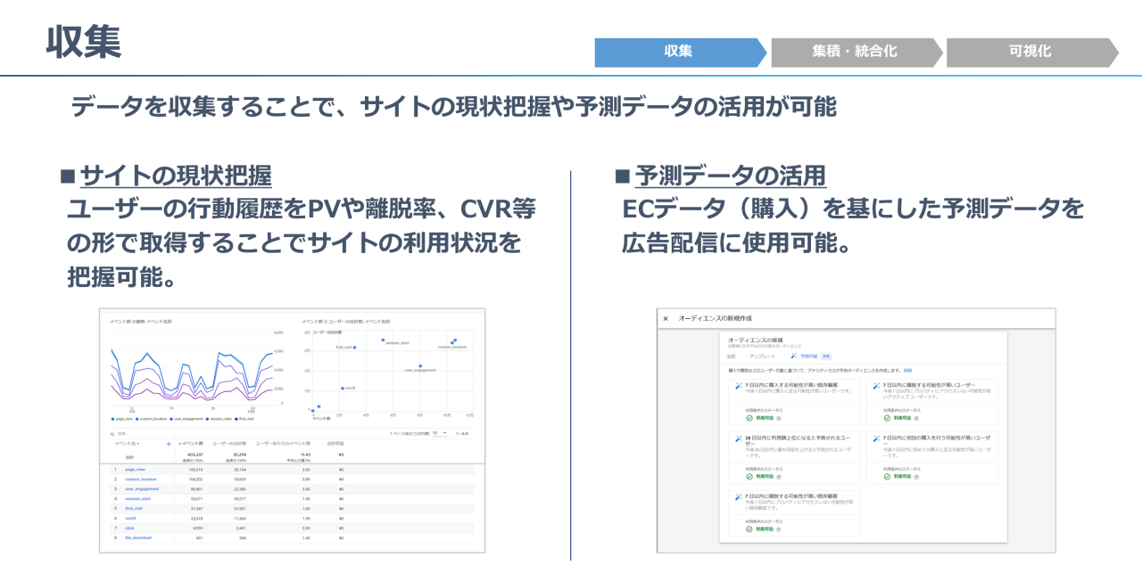 データを収集することでサイトの現状把握と予測データの活用が可能