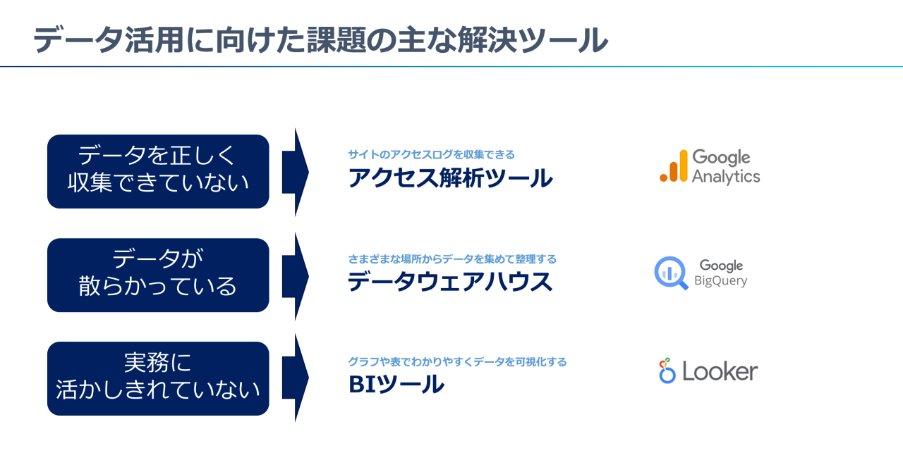 データ活用に向けた課題の主な解決ツール