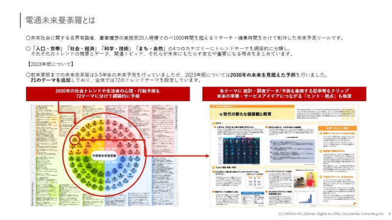国内電通グループ4社横断チームが支援する、電通未来曼荼羅2023