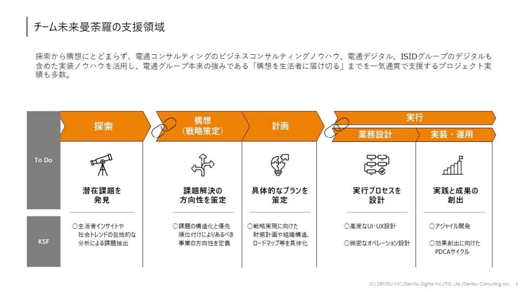 国内電通グループ4社横断チームが支援する、電通未来曼荼羅2023