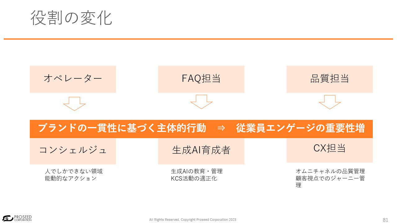 役割の変化