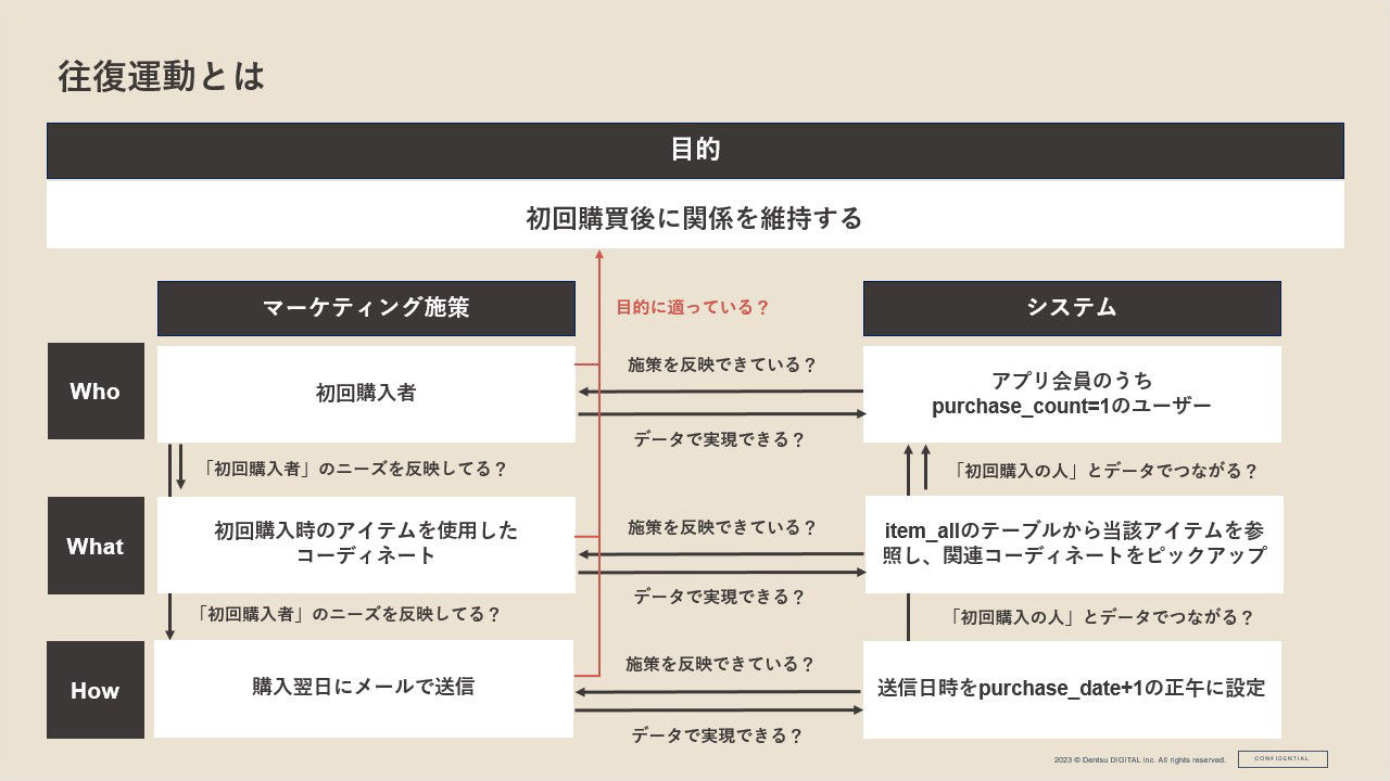 往復運動とは