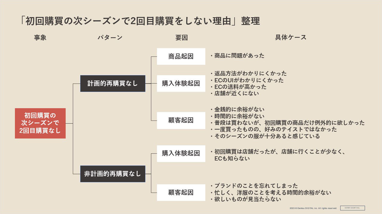 「初回購買の次シーズンで2回目購買をしない理由」整理