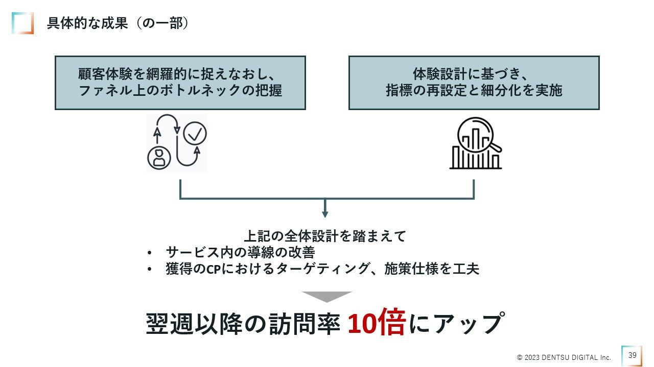 カボニューレコードでのグロースの取り組み成果