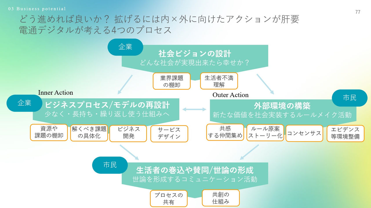 拡大画像:どう進めれば良いか？拡げるには内×外に向けたアクションが肝要、電通デジタルが考える4つのプロセスの図 企業:社会ビジョンの設計、どんな社会が実現出来たら幸せか？、業界課題の棚卸、生活者不満理解 企業:Inner Action、ビジネスプロセス/モデルの再設計、少なく・長持ち・繰り返し使う仕組みへ、資源や課題の棚卸、解くべき課題の具体化、ビジネス開発、サービスデザイン 市民:Outer Action、外部環境の構築、新たな価値を社会実装するルールメイク活動、共感する仲間集め、ルール原案ストーリー化、コンセンサス、エビデンス等環境整備 市民:生活者の巻込や賛同/世論の形成、世論を形成するコミュニケーション活動、プロセスの共有、共創の仕組み