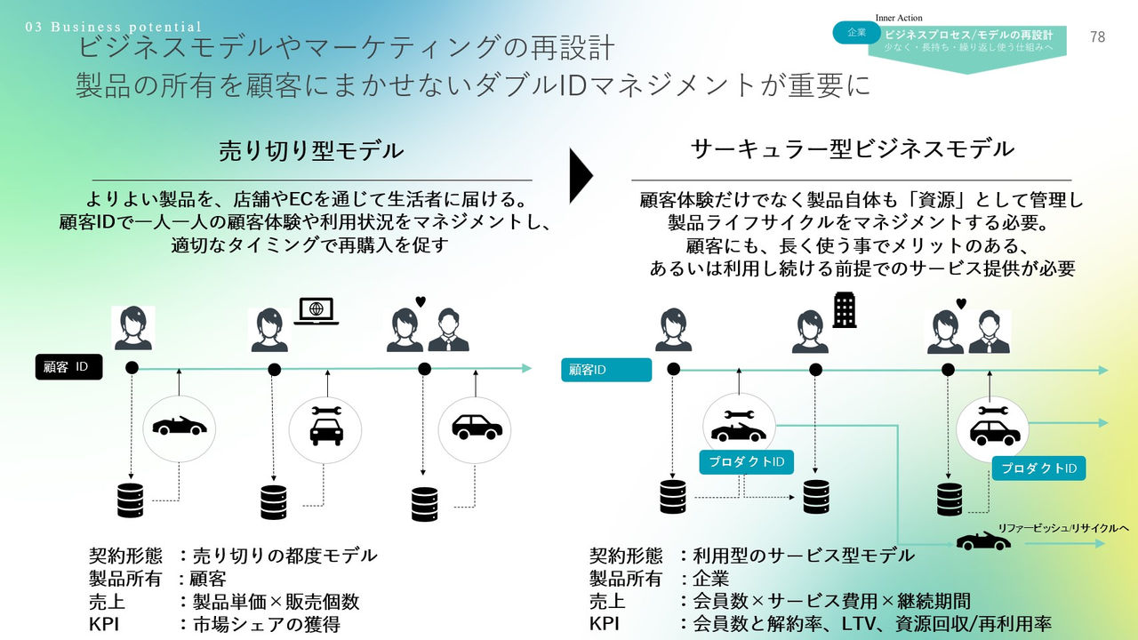 拡大画像:ビジネスモデルやマーケティングの再設計、製品の所有を顧客にまかせないダブルIDマネジメントが重要にの図 売り切りモデル:よりよい製品を、店舗やECを通じて生活者に届ける。​顧客IDで一人一人の顧客体験や利用状況をマネジメントし、​適切なタイミングで再購入を促す、契約形態、売り切りの都度モデル、製品所有、顧客、売上、製品単価×販売戸数、KPI、市場シェアの獲得 サーキュラー型ビジネスモデル:顧客体験だけでなく製品自体も「資源」として管理し​製品ライフサイクルをマネジメントする必要。​顧客にも、長く使う事でメリットのある、​あるいは利用し続ける前提でのサービス提供が必要、契約形態、利用型のサービスモデル、製品所有、企業、売上、会員数×サービス費用×継続期間、KPI、会員数と解約率、LTV、資源回収/再利用率