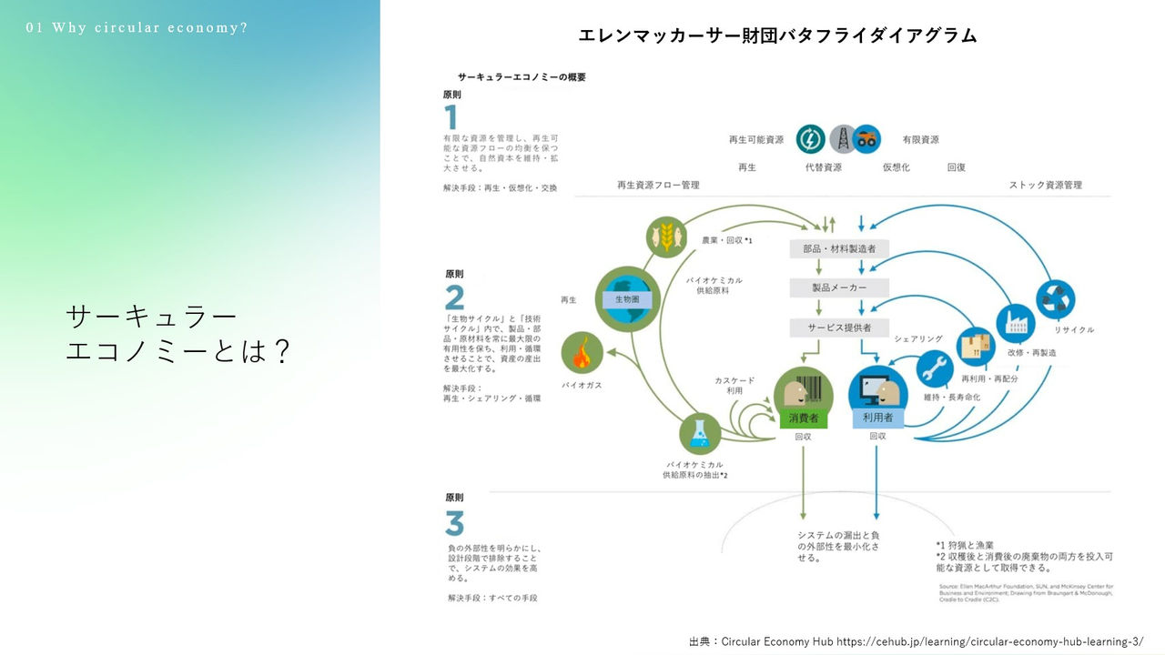 拡大画像:サーキュラーエコノミーとは？エレンマッカーサー財団バタフライダイアグラムの図 原則1:再生可能資源、再生資源フロー管理、再生、だいたい資源、有限資源、仮想化、回復、ストック資源管理 原則2:再生、バイオガス、生物圏、農業・回収、バイオケミカル供給原料、バイオケミカル供給原料の抽出、カスケード利用、消費者、回収、部品・材料製造者、製品メーカー、サービス提供者、利用者、回収、シェアリング、維持・長寿命化、再利用・再配分、改修・再製造、リサイクル 原則3:システムの漏出と負の外部性を最小化させる