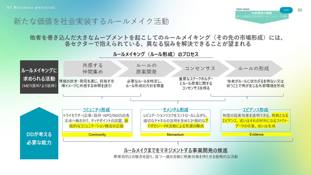 拡大画像:新たな価値を社会実装するルールメイク活動の図 他者を巻き込んだ大きなムーブメントを起こしてのルールメイキング（その先の市場形成）には、​各セクターで抱えられている、異なる悩みを解決できることが望まれる ルールメイキング（ルール形成）のプロセス ルールメイキングに​求められる活動:共感する仲間集め、情報の訴求・発信を通じ、目指す市場イメージに共感する仲間を誘引、ルールの​原案開発​、必要なルールを特定し、ルール形成の方針を精査​、コンセンサス​、重要なステークホルダーとルール原案に関する​  コンセンサスを得る​、ルールの形成​、他者がルールに従わざるを得ない又は従うことで得が生じる外部環境を形成​ DDが考える必要な能力:コミュニティ形成、トライセクター(企業・政府・NPO/NGO)の各主体へ働きかけ、タッチポイントの設置、断続的なコミュニケーション機会の企画​、Community​、モメンタム形成​、レピュテーションリスクをコントロールしながら、適切なチャネルの活用を含めた計画的なアドボカシー・PR活動による気運の醸成​、Momentum​、エビデンス形成、制度の因果効果を説明できる、根拠となるエビデンス、或いはそれの材料になるファクト・データの収集、或いは生成​、Evidence​ ルールメイクまでをマネジメントする事業開発の推進:事業目的との整合を図り、且つ一連の活動に相乗効果を持たせる戦略的な活動​!