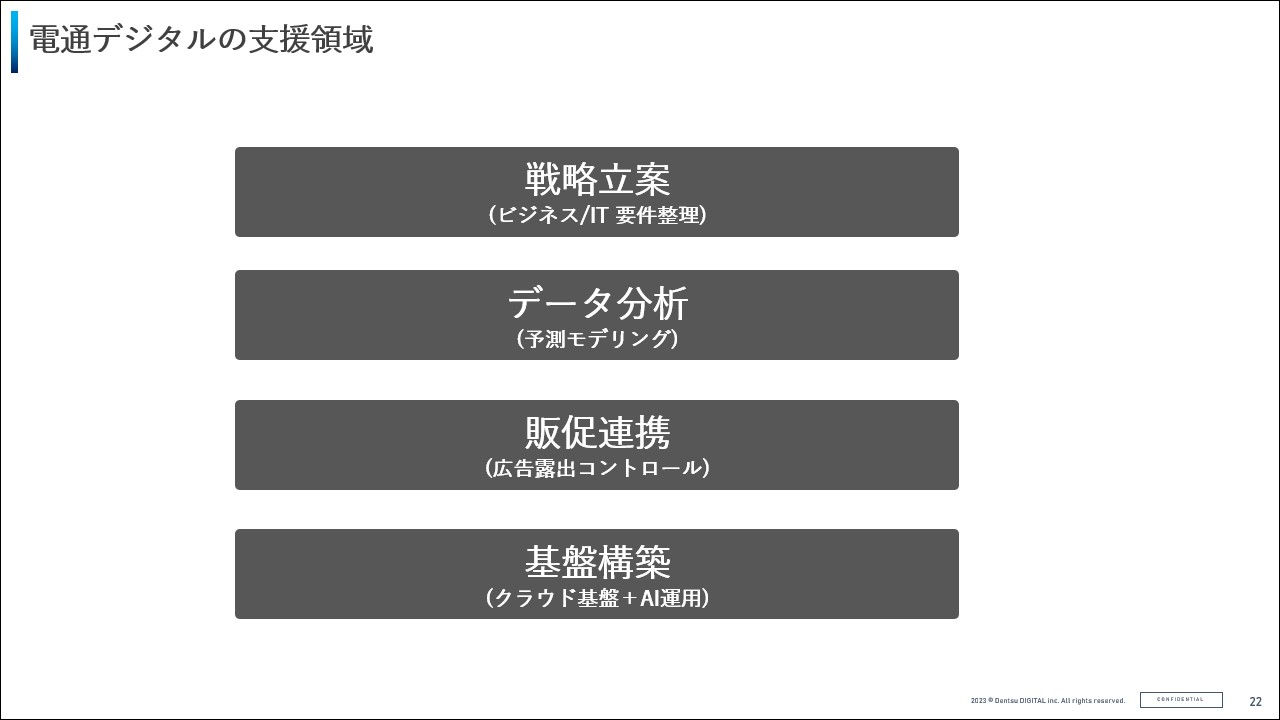 拡大画像:電通デジタルの支援領域の図 戦略立案:ビジネス/IT要件整理 データ分析:予測モデリング 販促連携:広告露出コントロール 基盤構築:クラウド基盤＋AI運用