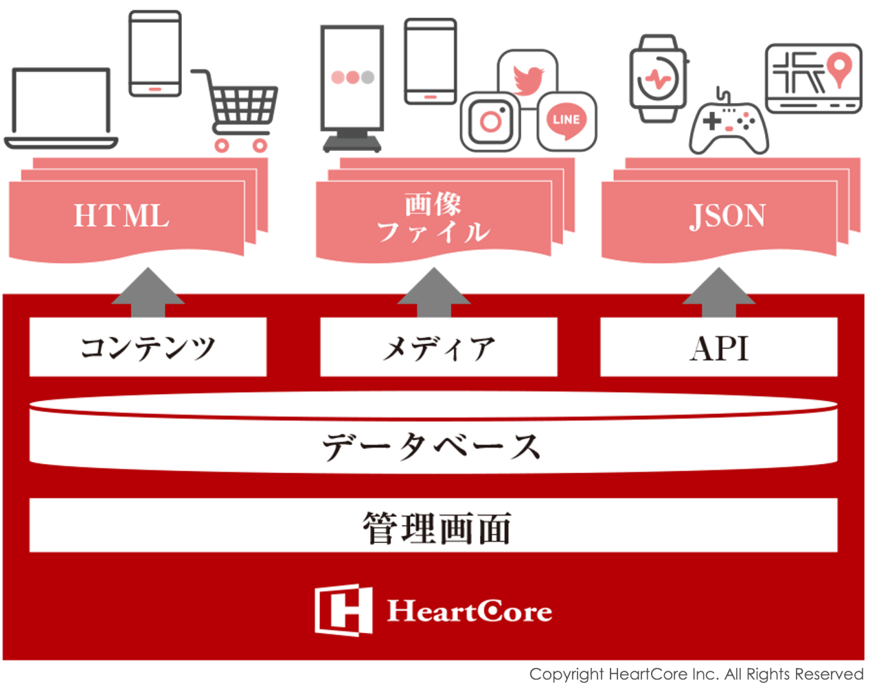 拡大画像:ヘッドレスCMSの図 管理画面 データベース コンテンツ:HTML メディア:画像ファイル API:JSON