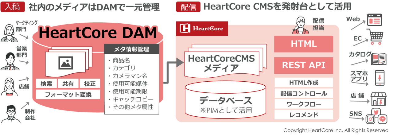 拡大画像:HeartCore DAMの図 入稿 社内のメディアはDAMで一元管理 HeartCore DAM:検索、共有、校正、フォーマット変換 メタ情報管理:商品名、カテゴリ、カメラマン名、使用可能媒体、使用可能期限、キャッチコピー、その他メタ属性 マーケティング部門 営業部門 店舗 制作会社 配信 HeartCore CMSを発射台として活用 HeartCore CMSメディア データベース PIMとして活用 配信担当:HTML、REST API、HTML作成、配信コントロール、ワークフロー、レコメンド Web EC カタログ スマホアプリ 店舗 SNS