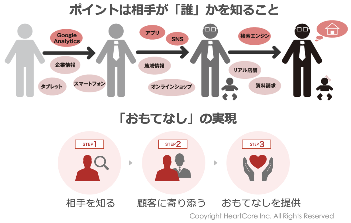 拡大画像:ポイントは相手が「誰」かを知ることの図 Google Analytics 企業情報 タブレット スマートフォン アプリ SNS 地域情報 オンラインショップ 検索エンジン リアル店舗 資料請求 「おもてなし」の実現 STEP1:相手を知る STEP2:顧客に寄り添う STEP:おもてなしを提供