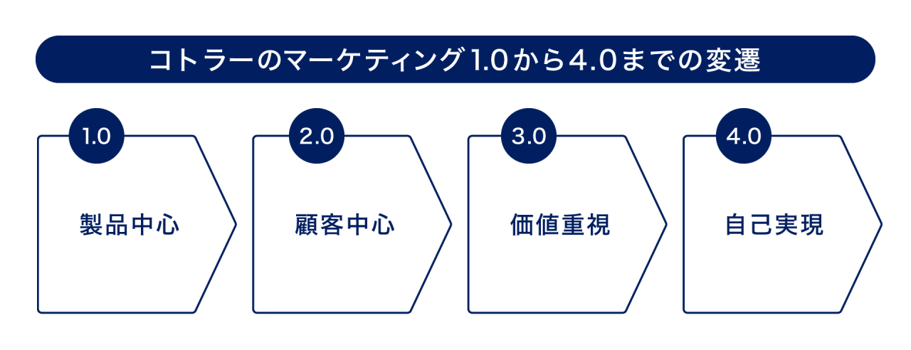 拡大画像:コトラーのマーケティング1.0から4.0までの変遷の図 1.0:製品中心 2.0:顧客中心 3.0:価値重視 4.0:自己実現