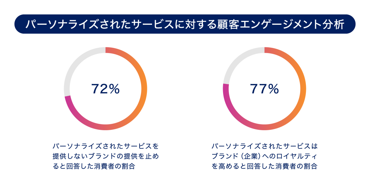 拡大画像:パーソナライズされたサービスに対する顧客エンゲージメント分析の図 72％:パーソナライズされたサービスを提供しないブランドの提供を止めると回答した消費者の割合 77％:パーソナライズされたサービスはブランド(企業)へのロイヤルティを高めると回答した消費者の割合