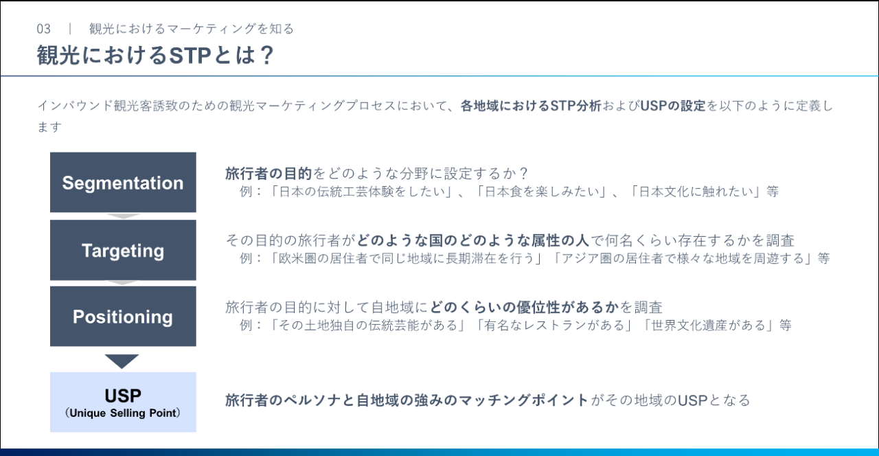 スライド画面：観光におけるSTPとは？ Segmentation, Targeting, PositioningでUSPが見える。
