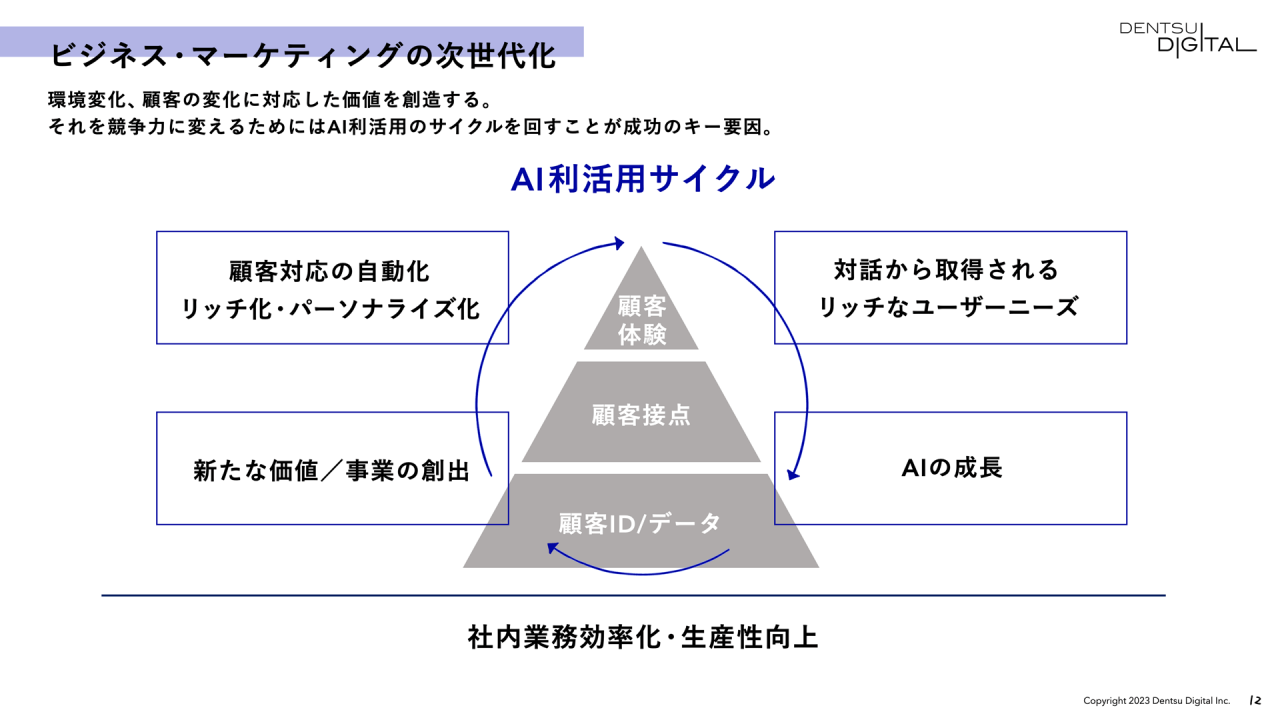 ビジネス・マーケティングの次世代化