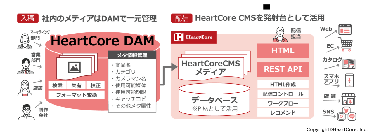 拡大画像:HeartCore DAMの図 入稿 社内のメディアはDAMで一元管理 HeartCore DAM:検索、共有、校正、フォーマット変換 メタ情報管理:商品名、カテゴリ、カメラマン名、使用可能媒体、使用可能期限、キャッチコピー、その他メタ属性 マーケティング部門 営業部門 店舗 制作会社 配信 HeartCore CMSを発射台として活用 HeartCore CMSメディア データベース PIMとして活用 配信担当:HTML、REST API、HTML作成、配信コントロール、ワークフロー、レコメンド Web EC カタログ スマホアプリ 店舗 SNS