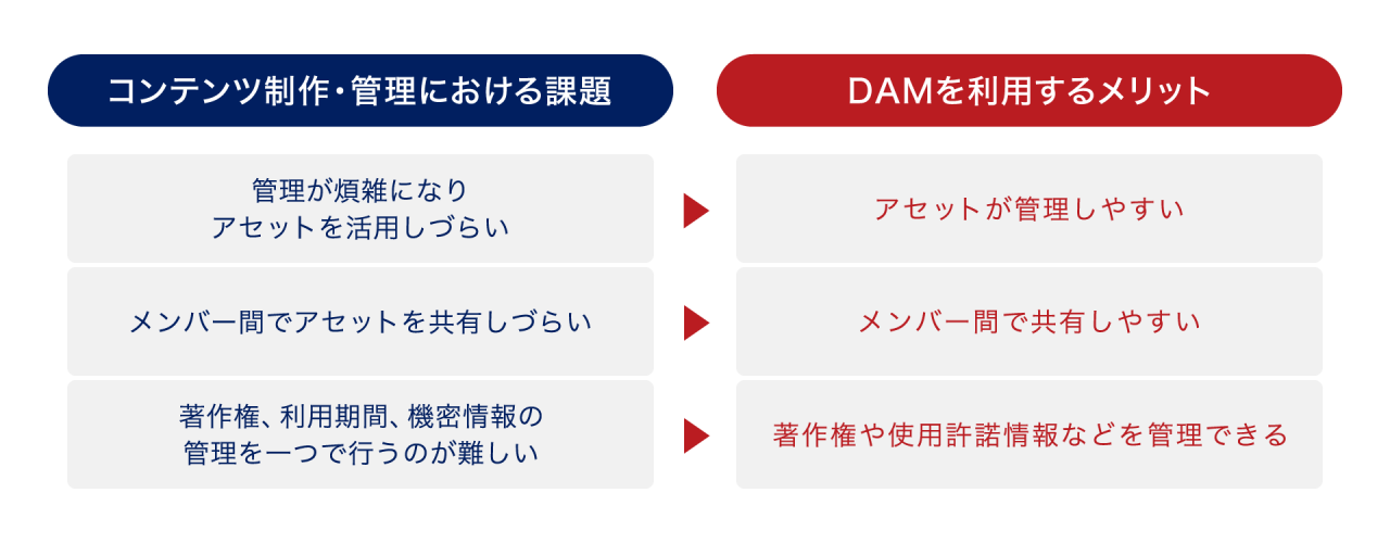 拡大画像:コンテンツ制作・官営における課題とDAMを利用するメリットの図 コンテンツ制作・管理における課題:管理が煩雑になりアセットを活用しづらい、メンバー間でアセットを共有しづらい、著作権や利用期間や機密情報の管理を一つひとつ行うのが難しい DAMを利用するメリット:アセットを管理しやすい、メンバー間で共有しやすい、著作権や使用許諾情報などを管理できる