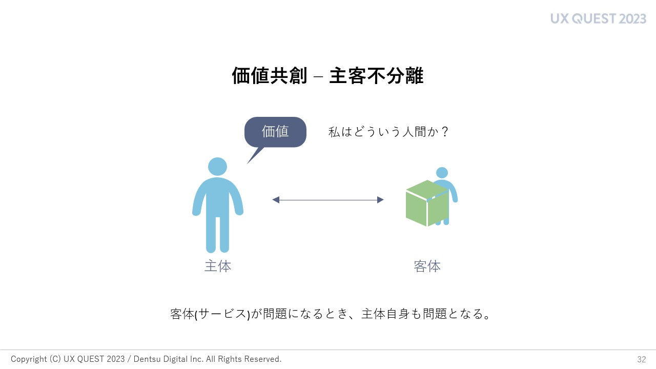 拡大画像:価値共創-主客不分離の図 主体 客体 価値:私はどういう人間か？ 客体（サービス）が問題になるとき、主体自身も問題となる